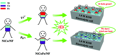 Graphical abstract: The importance of the iron valence state in NiCoFe nanosheet array catalysts for the oxygen evolution reaction