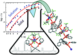 Graphical abstract: Solid-state versus solution investigation of a luminescent chiral BINOL-derived bisphosphate single-molecule magnet