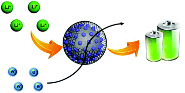 Graphical abstract: Confinement of PMo12 in hollow SiO2-PMo12@rGO nanospheres for high-performance lithium storage