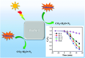 Graphical abstract: Facile fabrication of BiOCl nanoplates with high exposure {001} facets for efficient photocatalytic degradation of nitro explosives