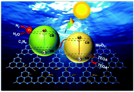 Graphical abstract: Highly enhanced H2 evolution of MoO3/g-C3N4 hybrid composites based on a direct Z-scheme photocatalytic system