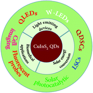 Graphical abstract: Recent research on the luminous mechanism, synthetic strategies, and applications of CuInS2 quantum dots