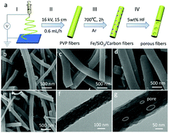 Graphical abstract: Modulating dielectric loss of mesoporous carbon fibers with radar cross section reduction performance via computer simulation technology