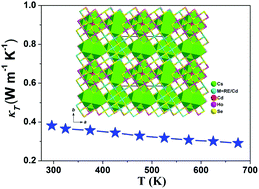 Graphical abstract: Ultralow thermal conductivity in the quaternary semiconducting chalcogenide Cs4[Ho26Cd7Se48] with an unprecedented closed cavity architecture