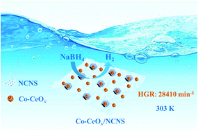 Graphical abstract: Co-CeOx nanoparticles anchored on a nitrogen-doped carbon nanosheet: a synergistic effect for highly efficient hydrolysis of sodium borohydride