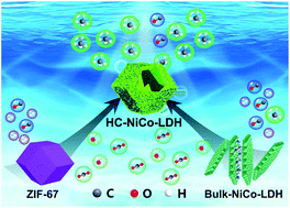 Graphical abstract: Defect engineering of NiCo-layered double hydroxide hollow nanocages for highly selective photoreduction of CO2 to CH4 with suppressing H2 evolution