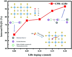 Graphical abstract: The dual-defect passivation role of lithium bromide doping in reducing the nonradiative loss in CsPbX3 (X = Br and I) quantum dots