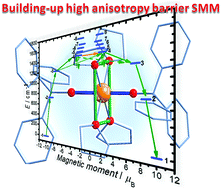 Graphical abstract: An unusual mechanism of building up of a high magnetization blocking barrier in an octahedral alkoxide Dy3+-based single-molecule magnet