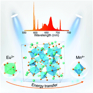 Graphical abstract: Red-tunable LuAG garnet phosphors via Eu3+→Mn4+ energy transfer for optical thermometry sensor application