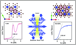 Graphical abstract: Insight into the structure–property relationship of two-dimensional lead-free halide perovskite Cs3Bi2Br9 nanocrystals under pressure