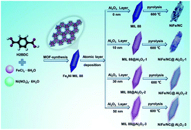 Graphical abstract: Atomic layer deposited Al2O3 layer confinement: an efficient strategy to synthesize durable MOF-derived catalysts toward the oxygen evolution reaction