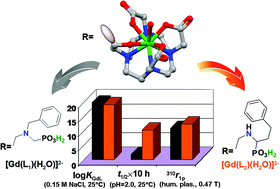 Graphical abstract: Enhanced relaxivity of GdIII-complexes with HP-DO3A-like ligands upon the activation of the intramolecular catalysis of the prototropic exchange