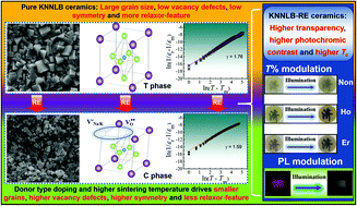 Graphical abstract: Simultaneously improved transparency, photochromic contrast and Curie temperature via rare-earth ion modification in KNN-based ceramics