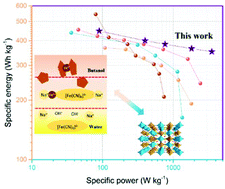 Graphical abstract: High-crystallinity and high-rate Prussian Blue analogues synthesized at the oil–water interface