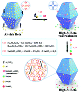 Graphical abstract: Postsynthesis of high silica beta by cannibalistic dealumination of OSDA-free beta and its catalytic applications