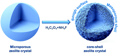 Graphical abstract: Preparation of core–shell-like zeolites by diffusion controlled chemical etching