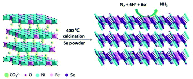 Graphical abstract: Layered double hydroxide derived bimetallic nickel–iron selenide as an active electrocatalyst for nitrogen fixation under ambient conditions