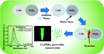 Graphical abstract: Synthesis and optical properties of Cs4PbBr6 perovskite nanocrystals by the water assisted solid-state reaction (WASSR) method
