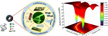 Graphical abstract: Multiple interface-induced evolution of electromagnetic patterns for efficient microwave absorption at low thickness