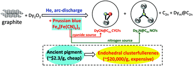 Graphical abstract: Ancient pigment to treasure: Prussian blue as a cheap solid cyanide/nitrogen dual-source affording the high-yield syntheses of pricey endohedral clusterfullerenes