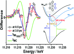 Graphical abstract: Ultrafast excited state relaxation dynamics in a heteroleptic Ir(iii) complex, fac-Ir(ppy)2(ppz), revealed by femtosecond X-ray transient absorption spectroscopy