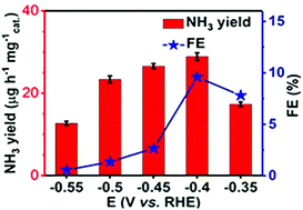 Graphical abstract: A CeP nanoparticle-reduced graphene oxide hybrid: an efficient electrocatalyst for the NH3 synthesis under ambient conditions