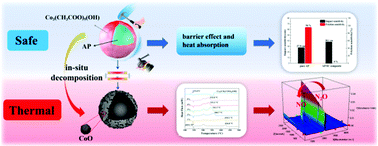 Graphical abstract: Improving safety and thermal decomposition performance by the in situ synthesis of core–shell structured ammonium perchlorate/cobalt acetate hydroxide composites