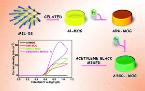 Graphical abstract: Convenient synthesis of polymetallic metal–organic gels for efficient methanol electro-oxidation