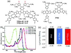 Graphical abstract: Fine-tuning the energy levels and morphology via fluorination and thermal annealing enable high efficiency non-fullerene organic solar cells
