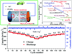Graphical abstract: NH4V3O8·0.5H2O nanobelts with intercalated water molecules as a high performance zinc ion battery cathode