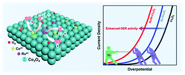 Graphical abstract: Dual-doping of ruthenium and nickel into Co3O4 for improving the oxygen evolution activity