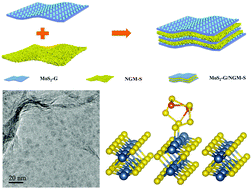 Graphical abstract: Multifunctional ultrasmall-MoS2/graphene composites for high sulfur loading Li–S batteries