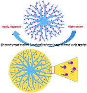 Graphical abstract: 3D-Nanosponge enabled segregation: a versatile approach for highly dispersed and high content functionalization of metal oxide species