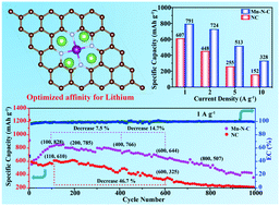 Graphical abstract: Atomically dispersed metal sites anchored in N-doped carbon nanosheets with enhanced Li storage performance