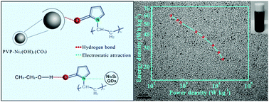 Graphical abstract: Synergy of PVP and ethanol to synthesize Ni3S4 quantum dots for high-performance asymmetric supercapacitors