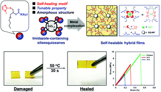 Graphical abstract: Self-healing hybrids fabricated by metal complexation with imidazole-containing silsesquioxane nanoparticles
