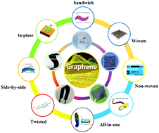 Graphical abstract: Graphene-based flexible all-solid-state supercapacitors