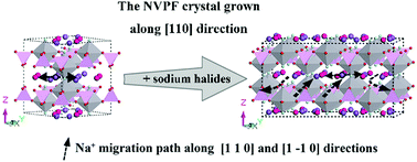 Graphical abstract: Engineering the crystal orientation of Na3V2(PO4)2F3@rGO microcuboids for advanced sodium-ion batteries