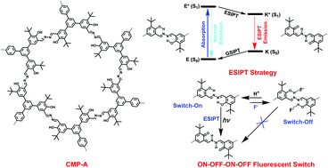 Graphical abstract: Light-emitting conjugated microporous polymers based on an excited-state intramolecular proton transfer strategy and selective switch-off sensing of anions