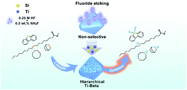 Graphical abstract: Fluoride etching opens access for bulky molecules to active sites in microporous Ti-beta zeolite
