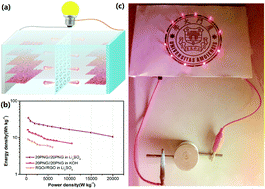 Graphical abstract: Ultrahigh rate capability supercapacitors based on tremella-like nitrogen and phosphorus co-doped graphene