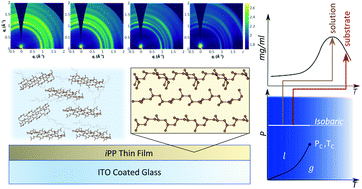 Graphical abstract: Physical supercritical fluid deposition of polymer films: controlling the crystallinity with pressure