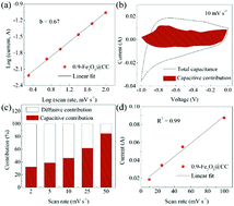 Graphical abstract: Rapid synthesis of high-areal-capacitance ultrathin hexagon Fe2O3 nanoplates on carbon cloth via a versatile molten salt method