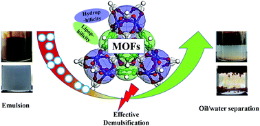 Graphical abstract: Effective demulsification for oil–water separation through metal–organic frameworks with an amphipathic micro-domain