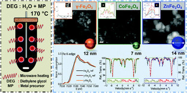 Graphical abstract: New insights into the structural analysis of maghemite and (MFe2O4, M = Co, Zn) ferrite nanoparticles synthesized by a microwave-assisted polyol process