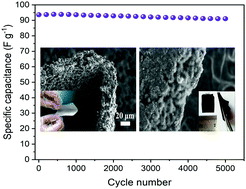 Graphical abstract: High-yielding carbon nanofibers grown on NIPS-derived porous nickel as a flexible electrode for supercapacitors