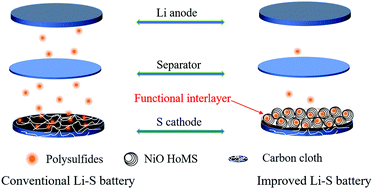 Graphical abstract: Hollow multishelled structural NiO as a “shelter” for high-performance Li–S batteries