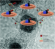 Graphical abstract: Enhancing the oxygen evolution activity of nitrogen-doped graphitic carbon shell-embedded nickel/nickel oxide nanoparticles by surface dissolution