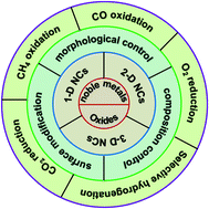 Graphical abstract: Recent advances and perspective on heterogeneous catalysis using metals and oxide nanocrystals