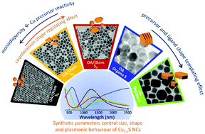 Graphical abstract: Cu2−xS nanocrystal synthesis: a chemical toolbox for controlling nanocrystal geometry, phase and plasmonic behavior